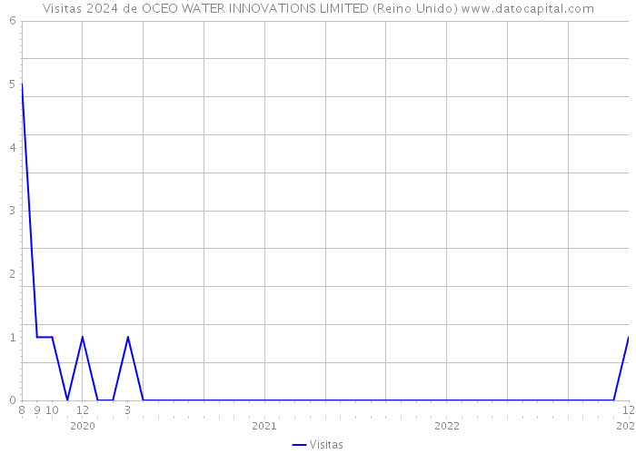 Visitas 2024 de OCEO WATER INNOVATIONS LIMITED (Reino Unido) 