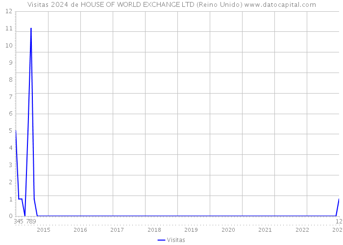 Visitas 2024 de HOUSE OF WORLD EXCHANGE LTD (Reino Unido) 