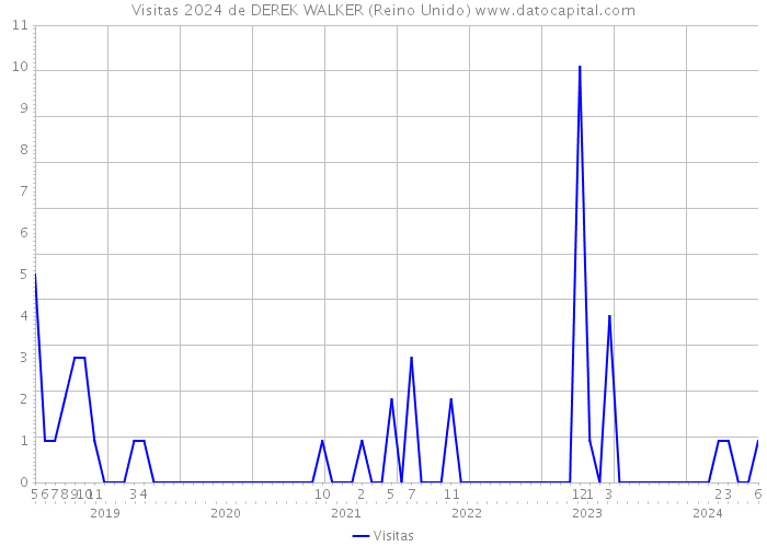 Visitas 2024 de DEREK WALKER (Reino Unido) 