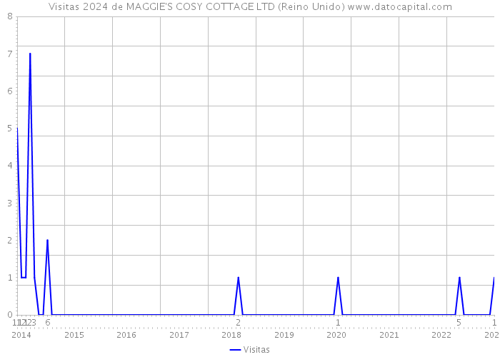 Visitas 2024 de MAGGIE'S COSY COTTAGE LTD (Reino Unido) 