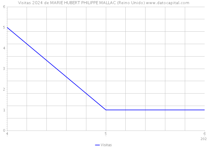 Visitas 2024 de MARIE HUBERT PHILIPPE MALLAC (Reino Unido) 