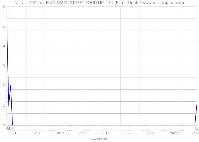 Visitas 2024 de BRUNSWICK STREET FOOD LIMITED (Reino Unido) 