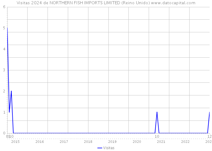 Visitas 2024 de NORTHERN FISH IMPORTS LIMITED (Reino Unido) 