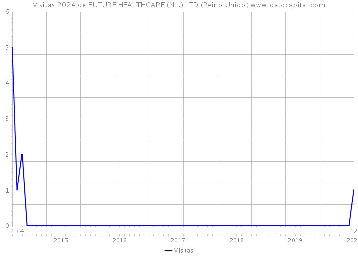 Visitas 2024 de FUTURE HEALTHCARE (N.I.) LTD (Reino Unido) 