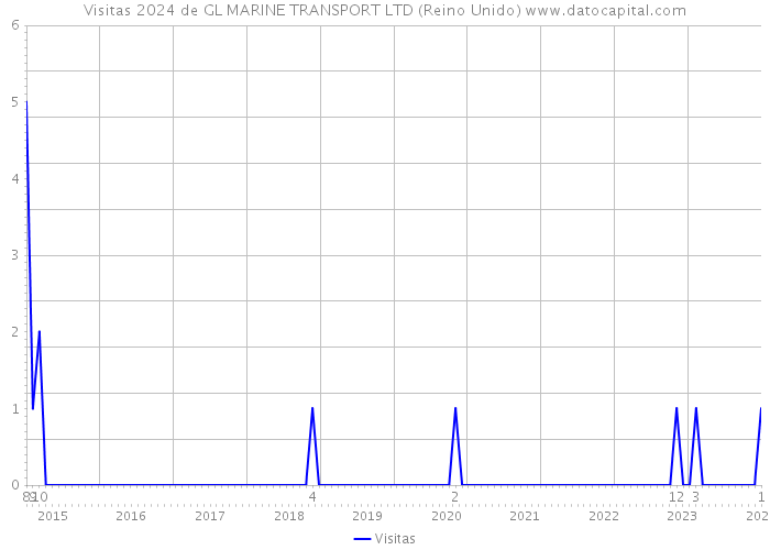 Visitas 2024 de GL MARINE TRANSPORT LTD (Reino Unido) 