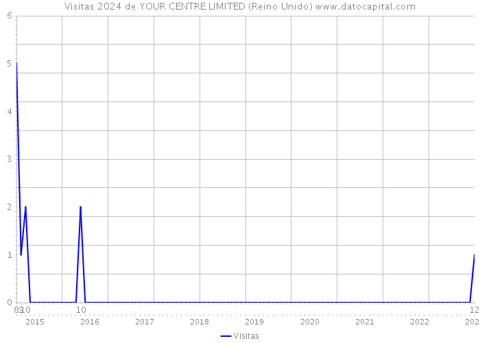 Visitas 2024 de YOUR CENTRE LIMITED (Reino Unido) 