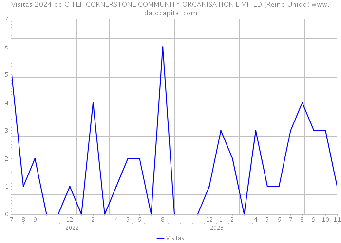 Visitas 2024 de CHIEF CORNERSTONE COMMUNITY ORGANISATION LIMITED (Reino Unido) 