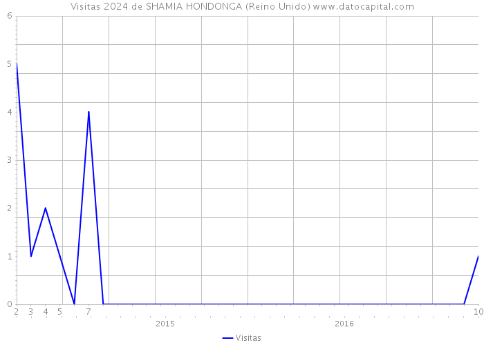 Visitas 2024 de SHAMIA HONDONGA (Reino Unido) 