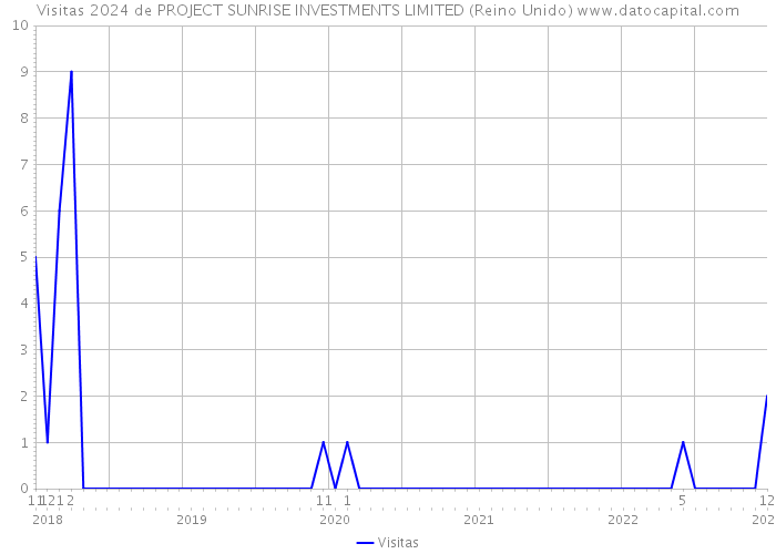 Visitas 2024 de PROJECT SUNRISE INVESTMENTS LIMITED (Reino Unido) 