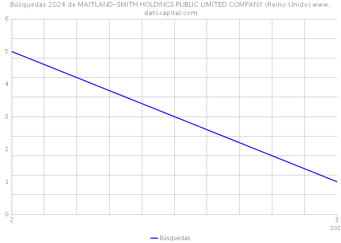 Búsquedas 2024 de MAITLAND-SMITH HOLDINGS PUBLIC LIMITED COMPANY (Reino Unido) 