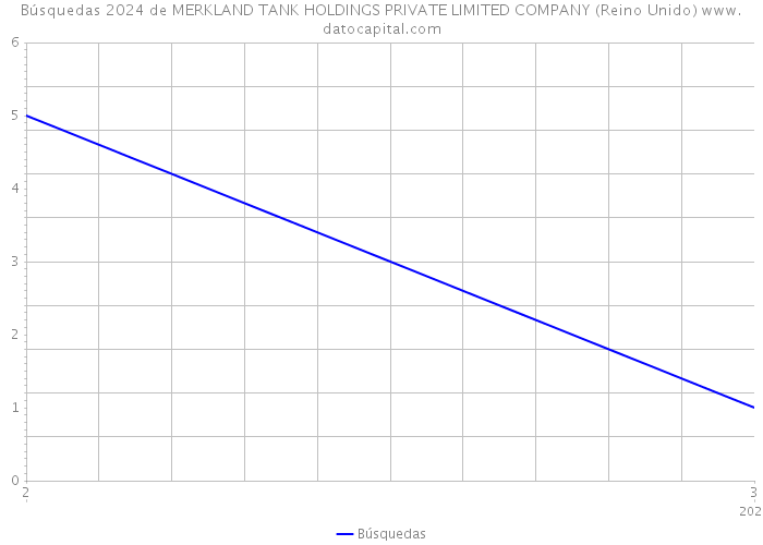 Búsquedas 2024 de MERKLAND TANK HOLDINGS PRIVATE LIMITED COMPANY (Reino Unido) 