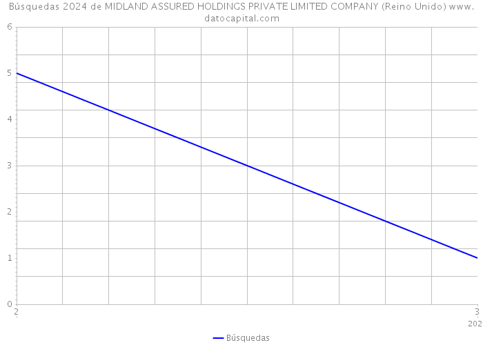 Búsquedas 2024 de MIDLAND ASSURED HOLDINGS PRIVATE LIMITED COMPANY (Reino Unido) 