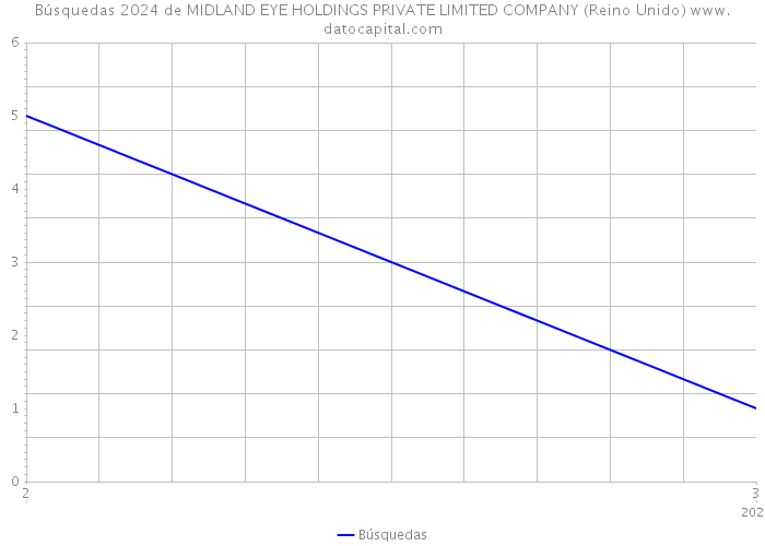 Búsquedas 2024 de MIDLAND EYE HOLDINGS PRIVATE LIMITED COMPANY (Reino Unido) 