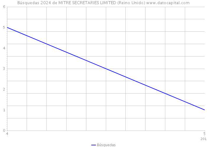 Búsquedas 2024 de MITRE SECRETARIES LIMITED (Reino Unido) 