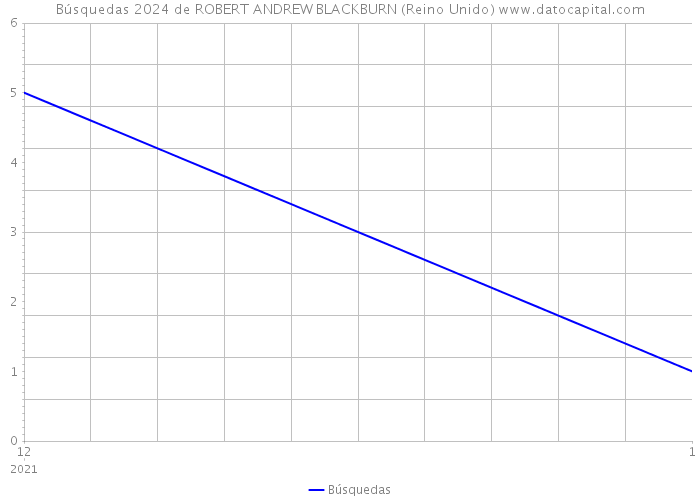 Búsquedas 2024 de ROBERT ANDREW BLACKBURN (Reino Unido) 