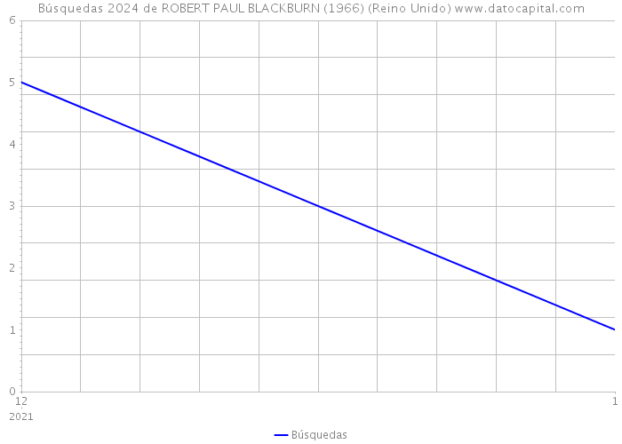 Búsquedas 2024 de ROBERT PAUL BLACKBURN (1966) (Reino Unido) 