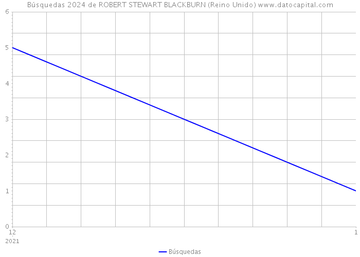 Búsquedas 2024 de ROBERT STEWART BLACKBURN (Reino Unido) 