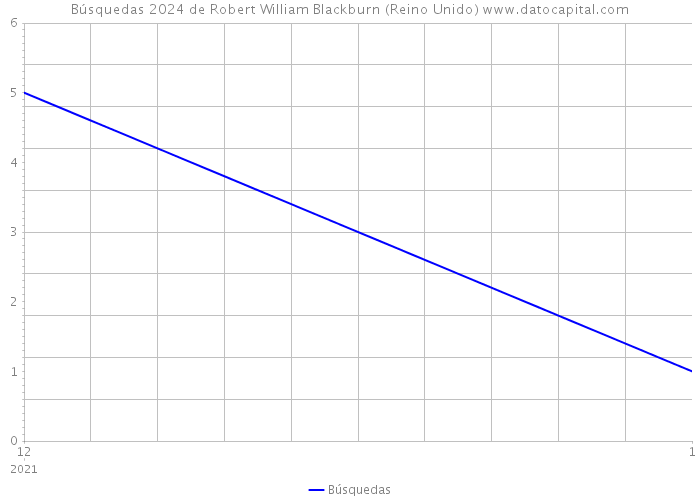 Búsquedas 2024 de Robert William Blackburn (Reino Unido) 