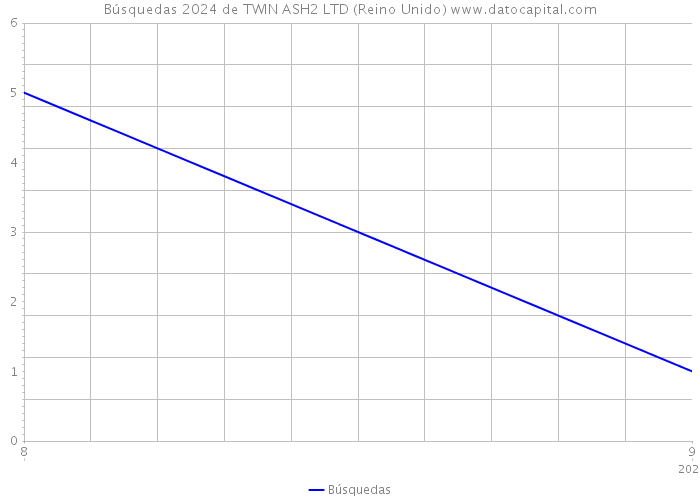 Búsquedas 2024 de TWIN ASH2 LTD (Reino Unido) 