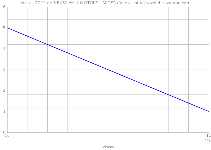 Visitas 2024 de BIRKBY HALL MOTORS LIMITED (Reino Unido) 