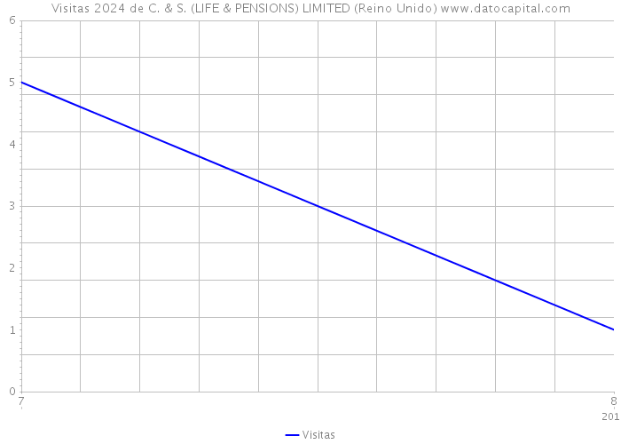 Visitas 2024 de C. & S. (LIFE & PENSIONS) LIMITED (Reino Unido) 