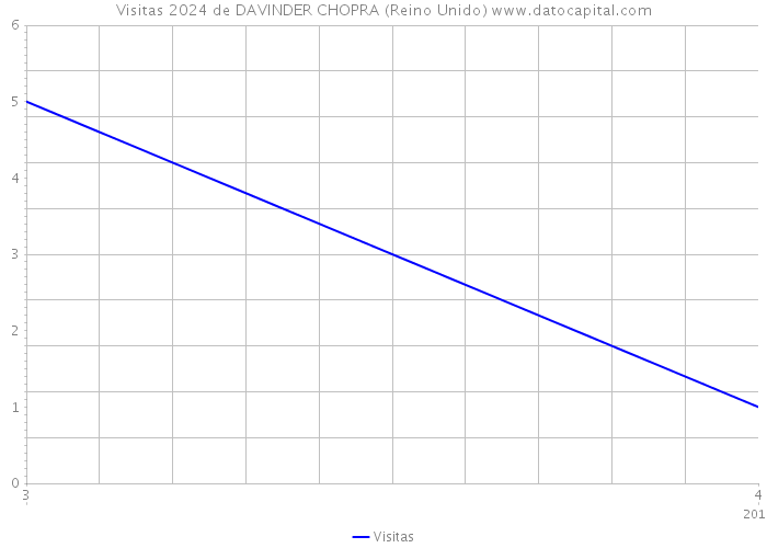 Visitas 2024 de DAVINDER CHOPRA (Reino Unido) 