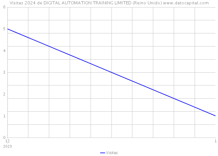 Visitas 2024 de DIGITAL AUTOMATION TRAINING LIMITED (Reino Unido) 