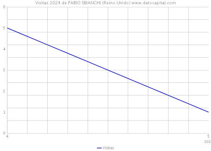 Visitas 2024 de FABIO SBIANCHI (Reino Unido) 