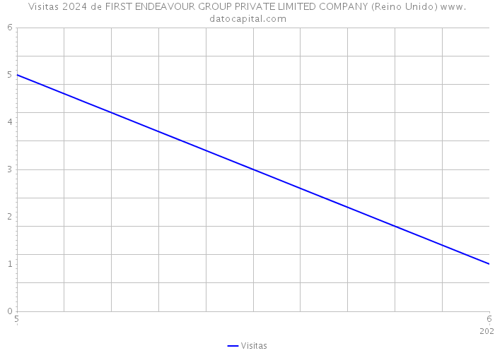 Visitas 2024 de FIRST ENDEAVOUR GROUP PRIVATE LIMITED COMPANY (Reino Unido) 