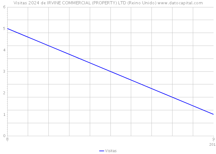 Visitas 2024 de IRVINE COMMERCIAL (PROPERTY) LTD (Reino Unido) 