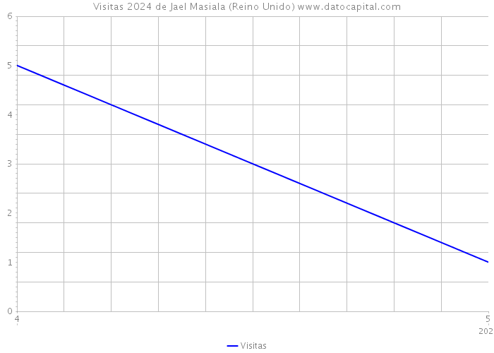 Visitas 2024 de Jael Masiala (Reino Unido) 