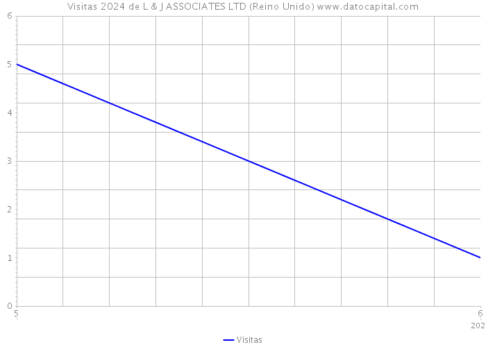 Visitas 2024 de L & J ASSOCIATES LTD (Reino Unido) 