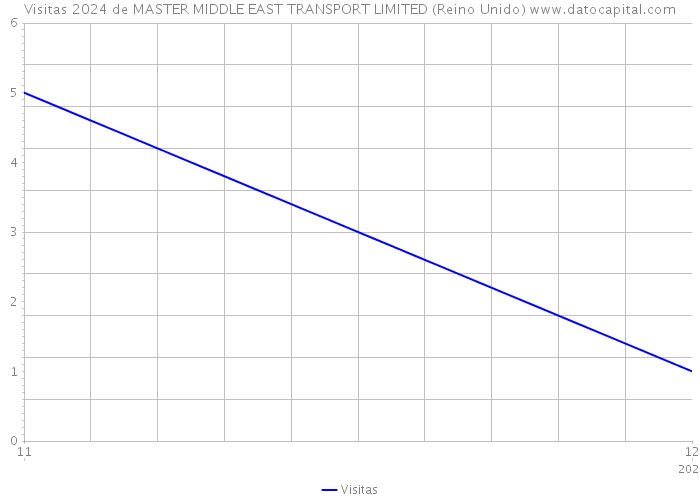 Visitas 2024 de MASTER MIDDLE EAST TRANSPORT LIMITED (Reino Unido) 
