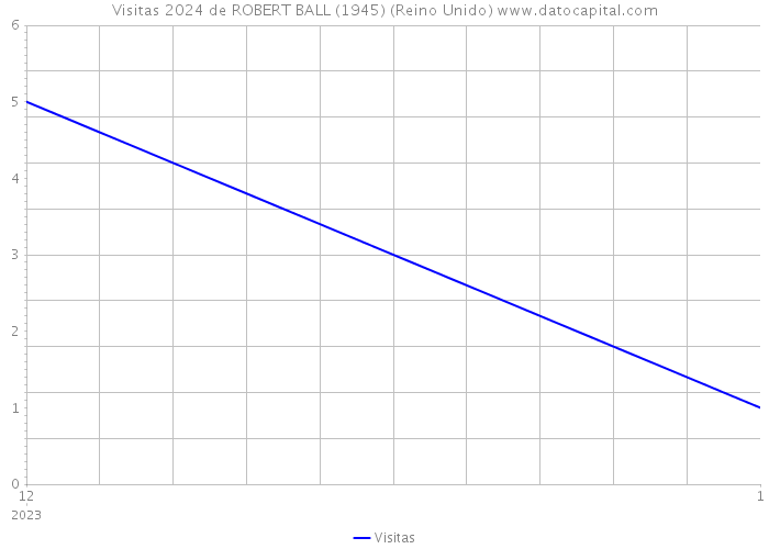 Visitas 2024 de ROBERT BALL (1945) (Reino Unido) 