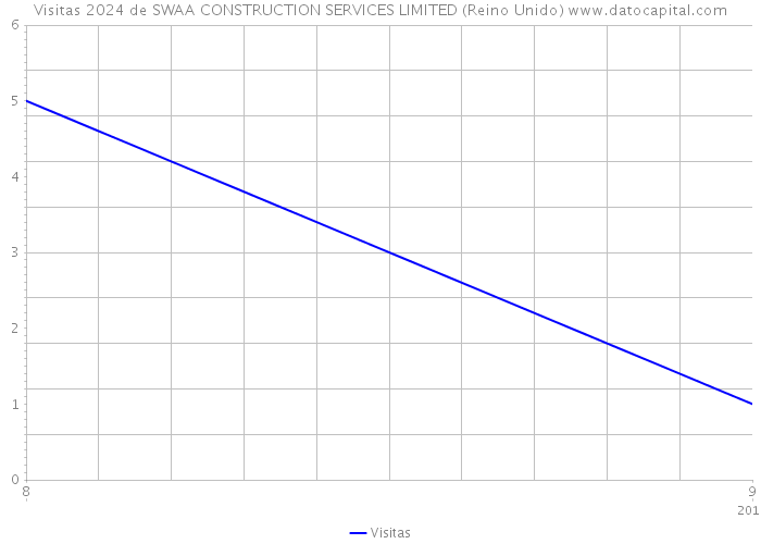 Visitas 2024 de SWAA CONSTRUCTION SERVICES LIMITED (Reino Unido) 
