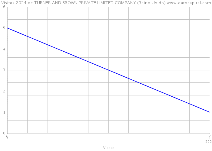 Visitas 2024 de TURNER AND BROWN PRIVATE LIMITED COMPANY (Reino Unido) 