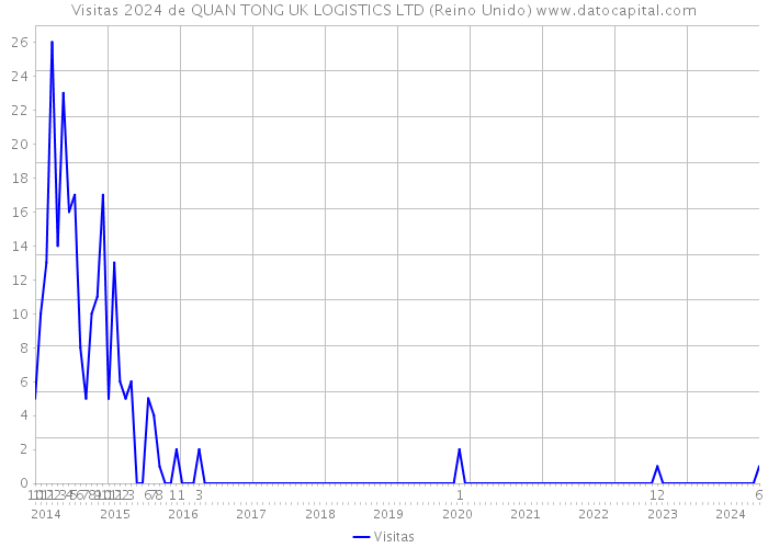 Visitas 2024 de QUAN TONG UK LOGISTICS LTD (Reino Unido) 