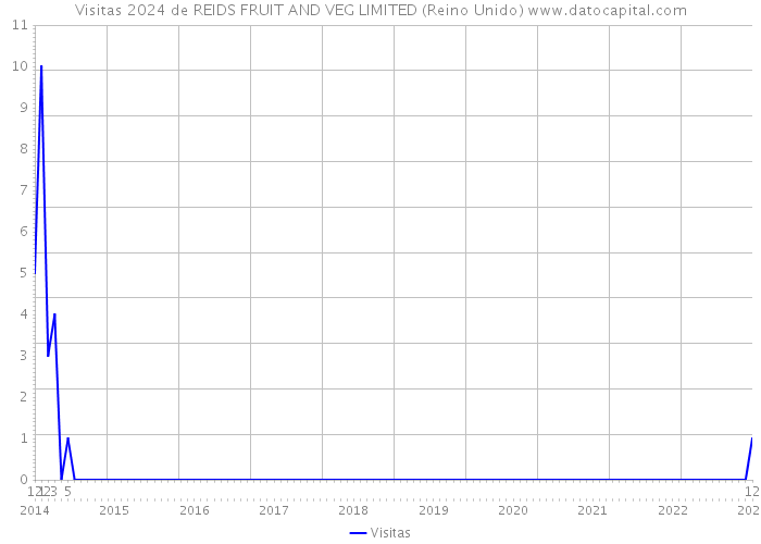 Visitas 2024 de REIDS FRUIT AND VEG LIMITED (Reino Unido) 