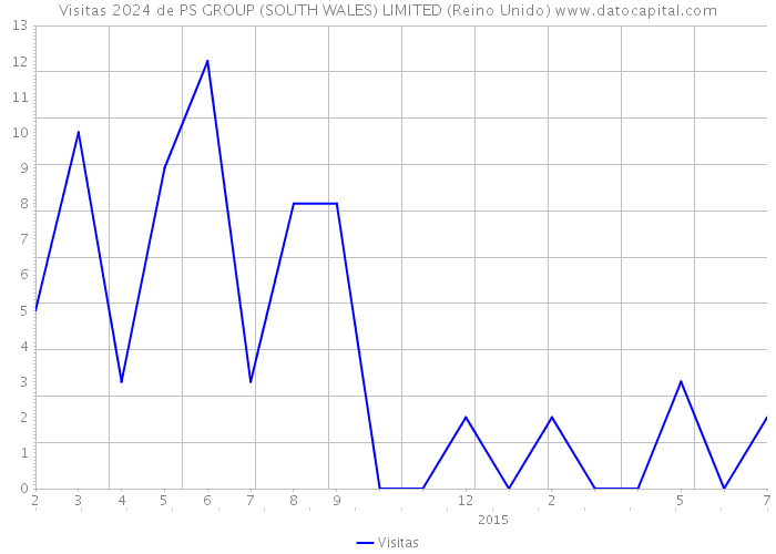 Visitas 2024 de PS GROUP (SOUTH WALES) LIMITED (Reino Unido) 