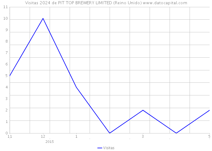 Visitas 2024 de PIT TOP BREWERY LIMITED (Reino Unido) 