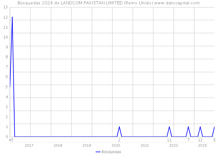 Búsquedas 2024 de LANDCOM PAKISTAN LIMITED (Reino Unido) 