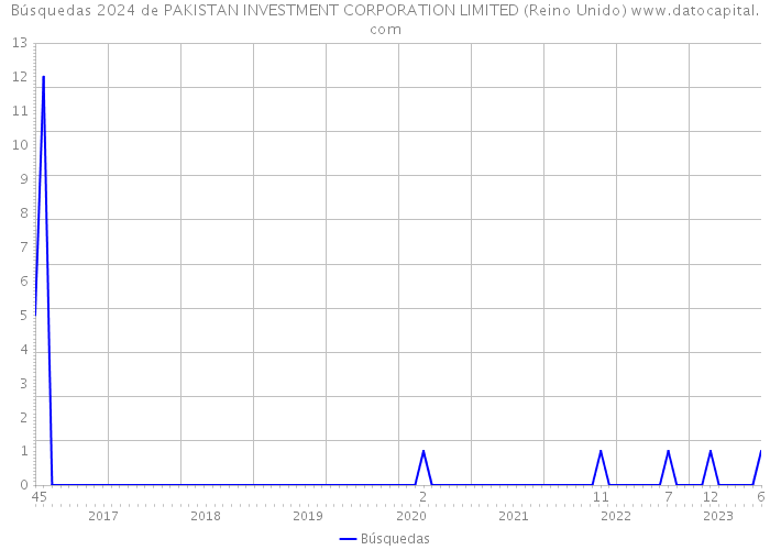 Búsquedas 2024 de PAKISTAN INVESTMENT CORPORATION LIMITED (Reino Unido) 