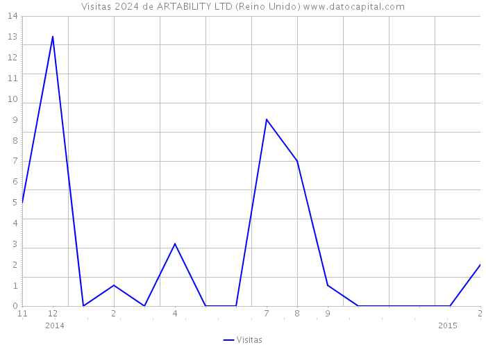 Visitas 2024 de ARTABILITY LTD (Reino Unido) 