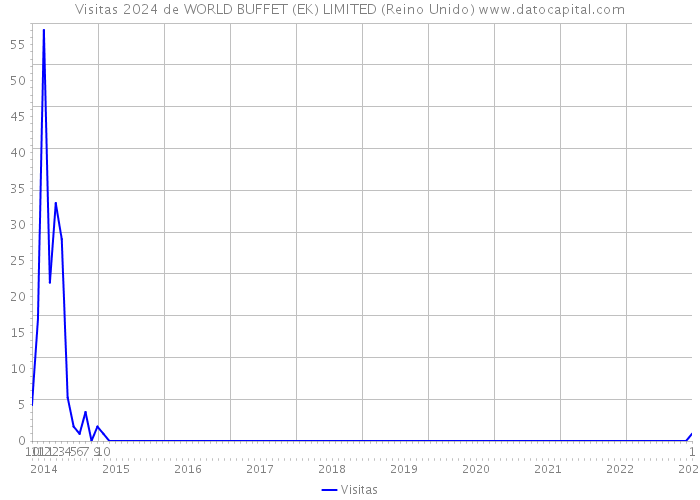 Visitas 2024 de WORLD BUFFET (EK) LIMITED (Reino Unido) 