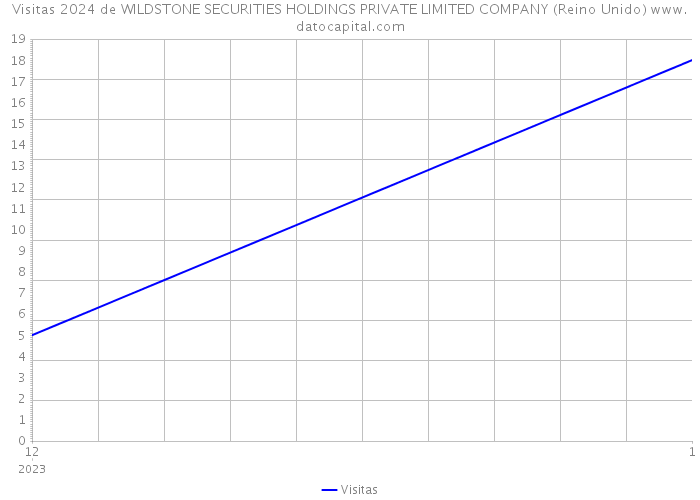 Visitas 2024 de WILDSTONE SECURITIES HOLDINGS PRIVATE LIMITED COMPANY (Reino Unido) 