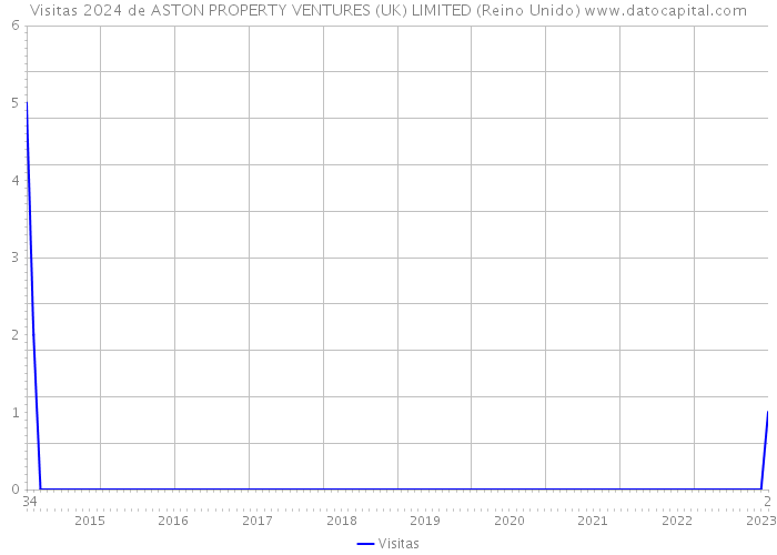 Visitas 2024 de ASTON PROPERTY VENTURES (UK) LIMITED (Reino Unido) 