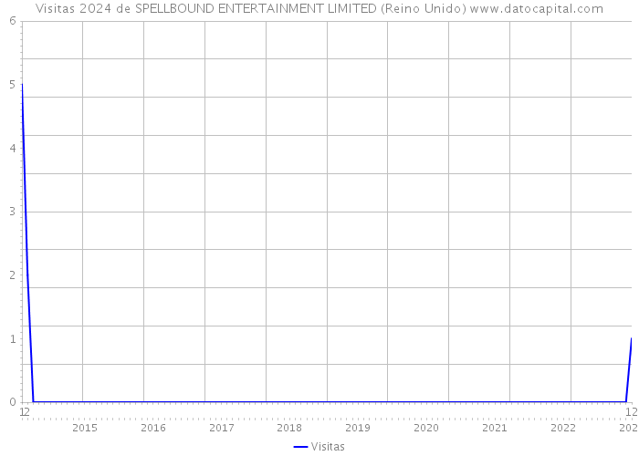 Visitas 2024 de SPELLBOUND ENTERTAINMENT LIMITED (Reino Unido) 