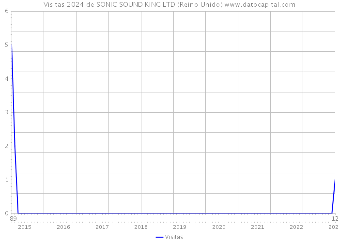 Visitas 2024 de SONIC SOUND KING LTD (Reino Unido) 