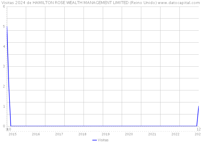 Visitas 2024 de HAMILTON ROSE WEALTH MANAGEMENT LIMITED (Reino Unido) 