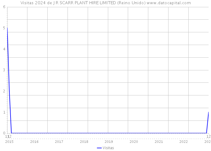 Visitas 2024 de J R SCARR PLANT HIRE LIMITED (Reino Unido) 